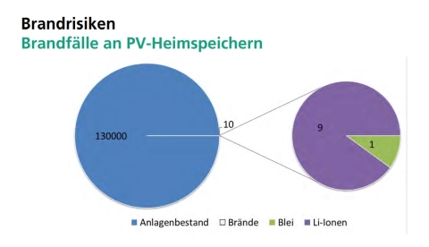 Die Grafik zeigt, dass bei 130.000 installierten Stromspeichern bei nur 10 Stromspeichern ein Brand dokumentiert wurde.